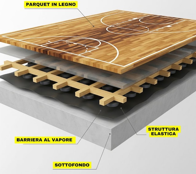 Parquet basketball layers