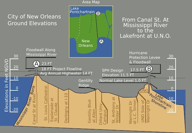 New Orleans altimetric profile