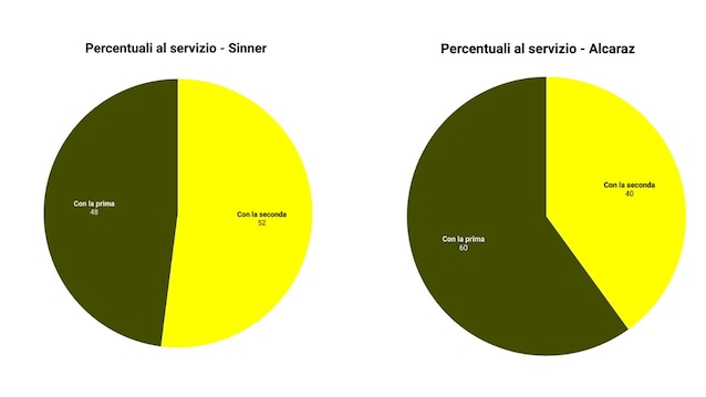 Sinner Alcaraz service