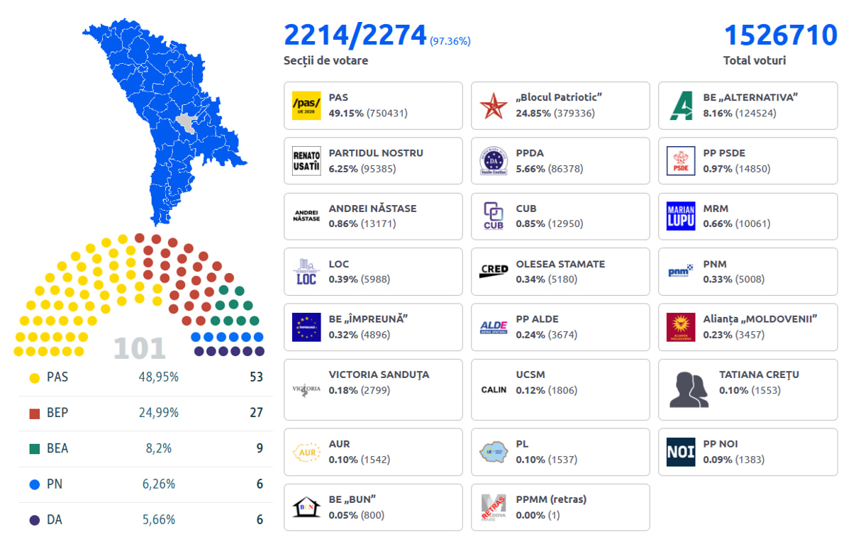 Elections result in Moldova-2