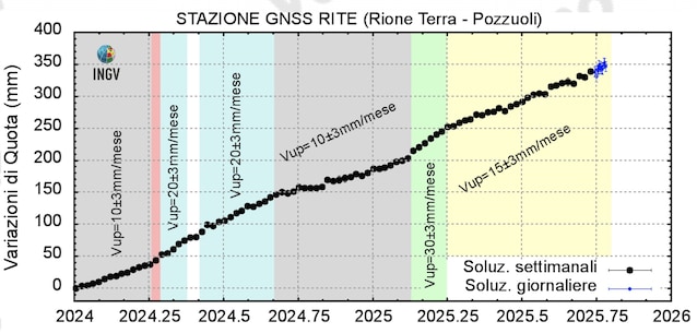 bradyseism-campi-flegrei