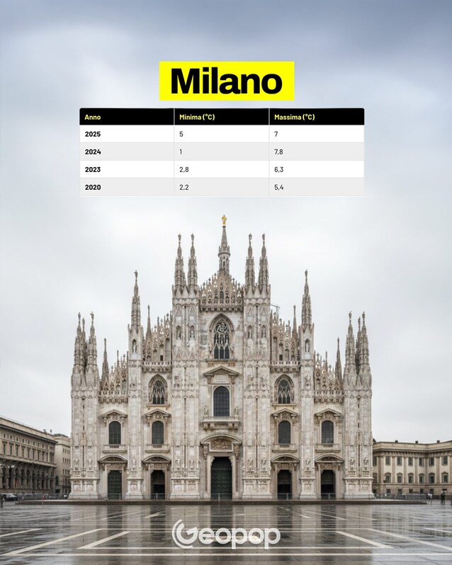 temperatures Milan