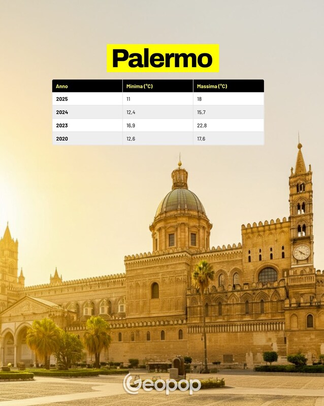 Palermo temperatures