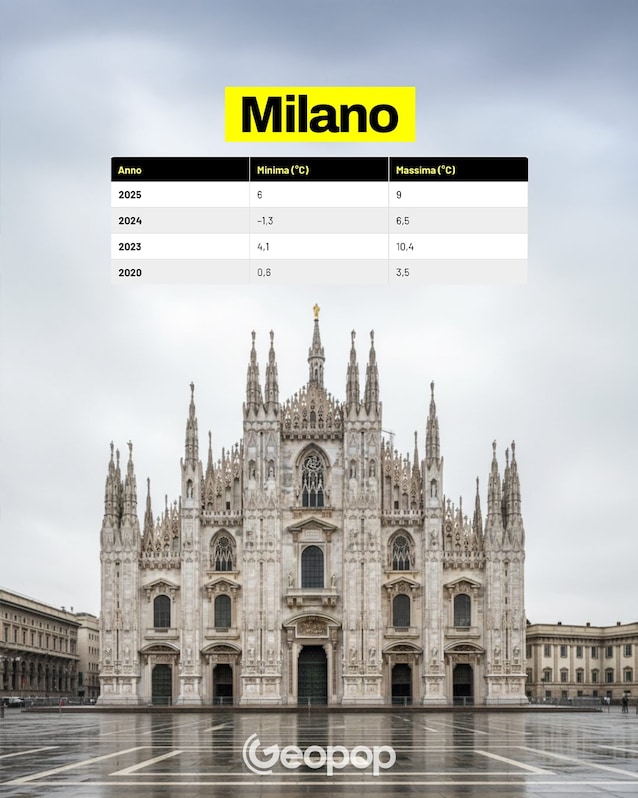 temperatures Milan