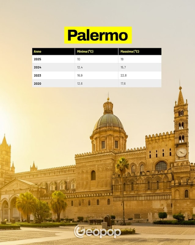 Palermo temperatures