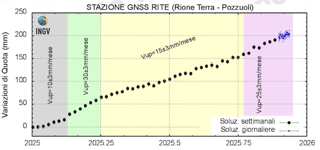 bradyseism in the Phlegraean fields