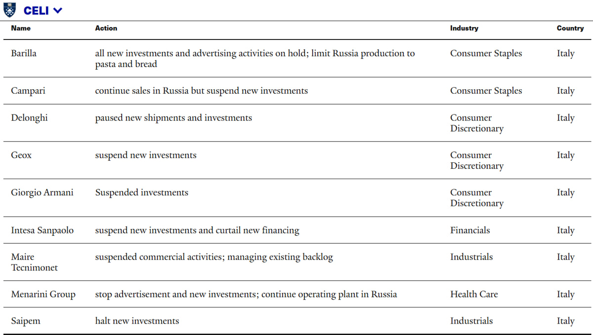 The list of Italian companies that continue their activity in Russia or that have frozen their investments (Source - Yale School of Management)