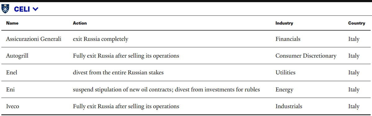 The list of Italian companies that have interrupted their activity or exited the Russian market (Source - Yale School of Management)