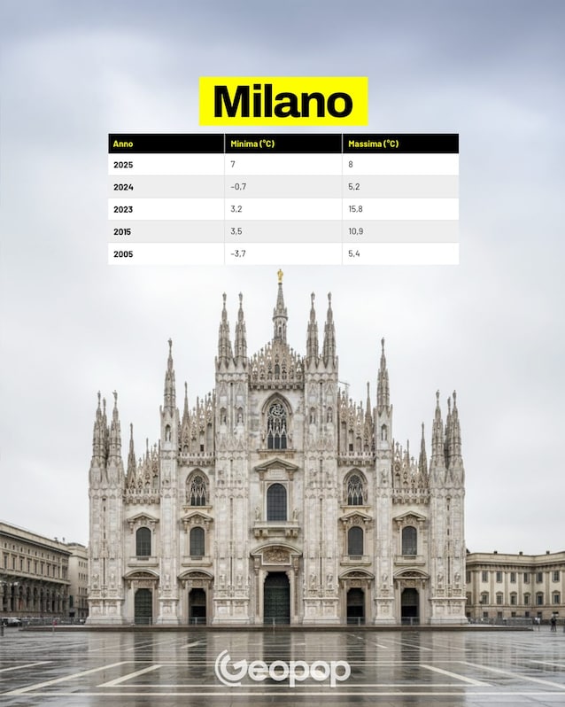 22 Milan temperatures