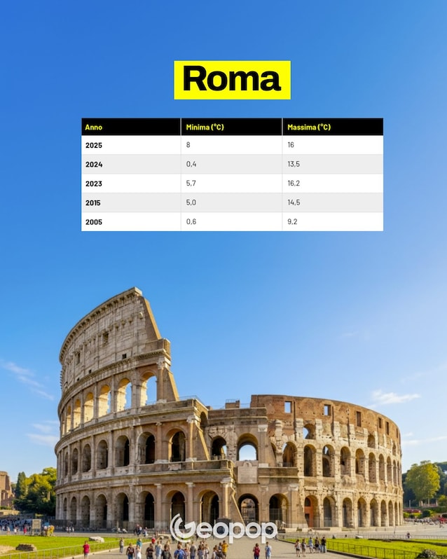 22 Rome temperatures