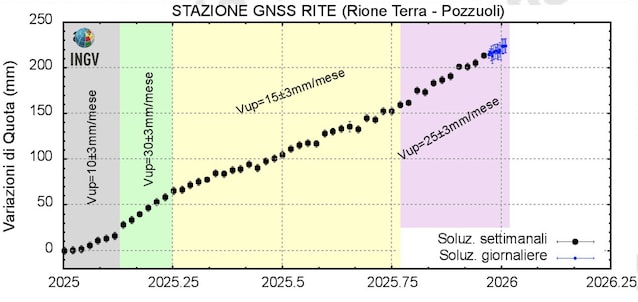 bradyseism in the Phlegraean fields