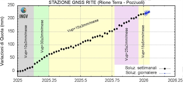 bradyseism in the Phlegraean fields