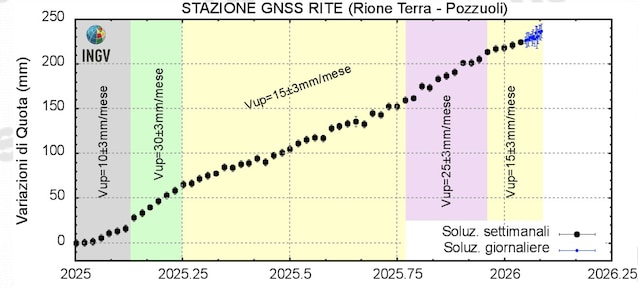 bradyseism-campi-flegrei