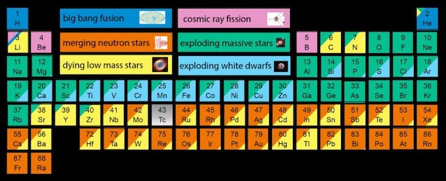 origin elements periodic table