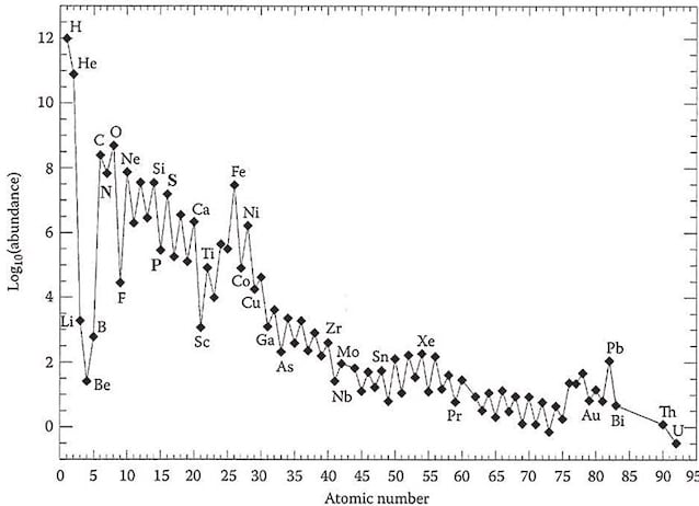cosmic abundance chemical elements