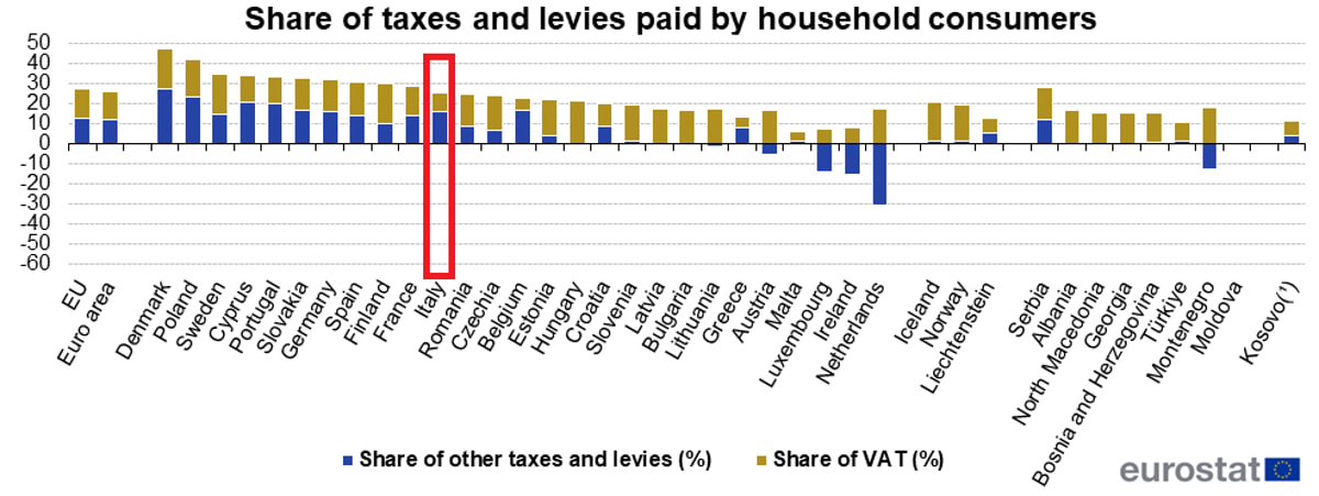 Weight of taxes and fees on bills