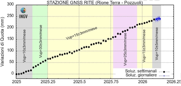 bradyseism in the Phlegraean fields