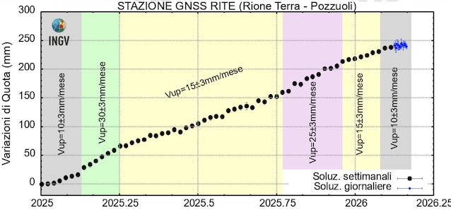 bradyseism in the Phlegraean fields