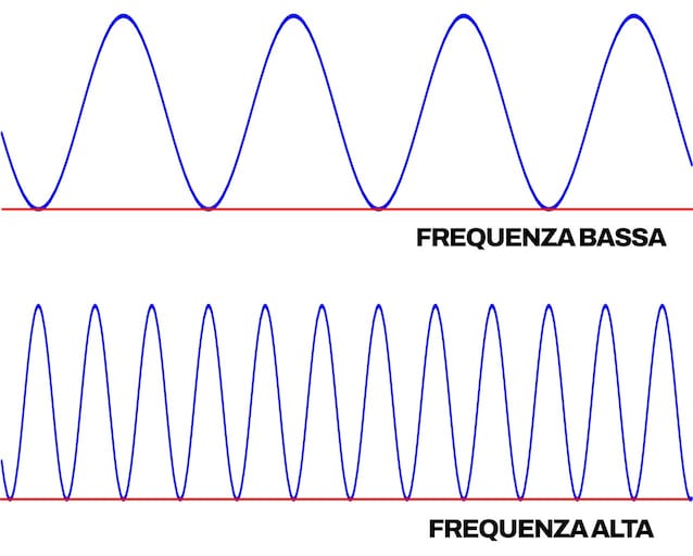 Wave frequency