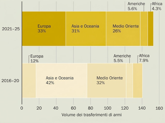 graph-volume-arms-europe-world