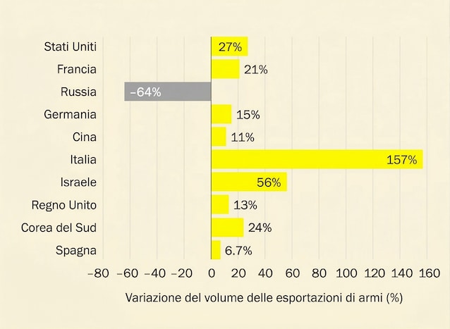 arms-exports-countries-italy-sixth-in-the-world