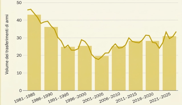 arms-trade trend