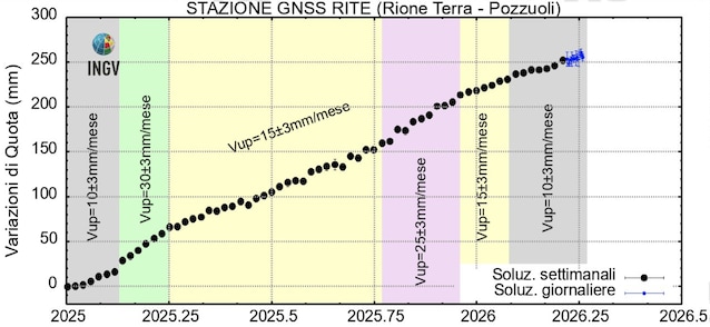 bradyseism in the Phlegraean fields