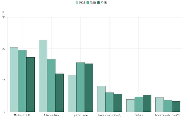 Italy-chronic-pathologies-1995-2010-2025