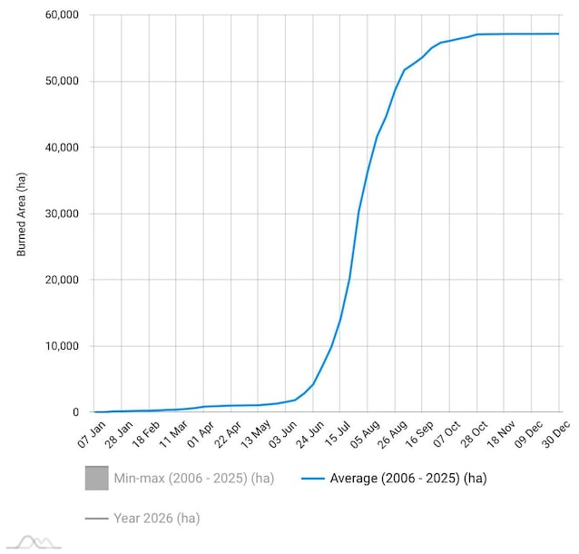 average hectares burned in Italy
