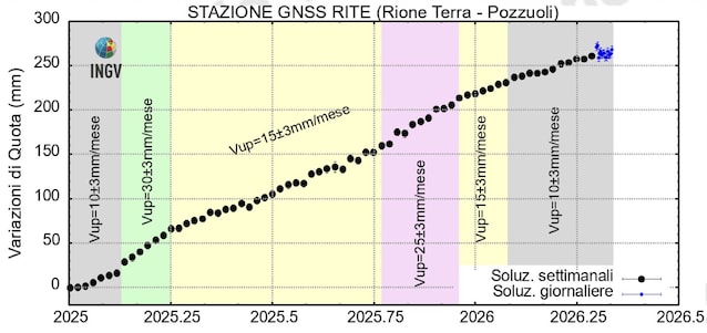 rione-terra-gnss-station