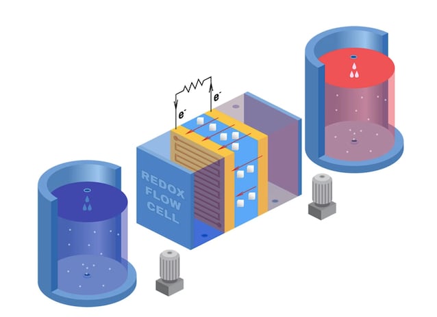 Diagram of a redox flow battery