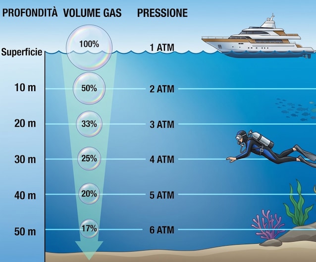 pressure depth volume