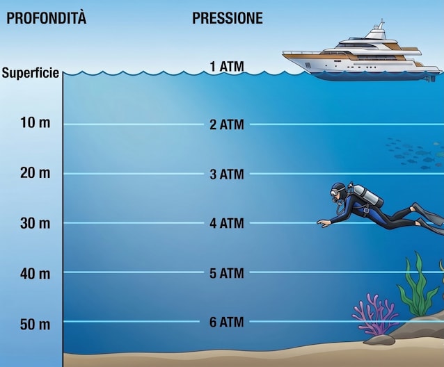 depth pressure