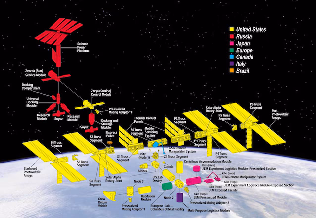 international space station components